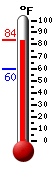 Currently: 83.1, Max: 83.7, Min: 59.7