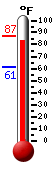 Currently: 83.3, Max: 86.9, Min: 61.0