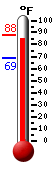 Currently: 84.4, Max: 88.0, Min: 69.1