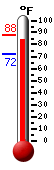 Currently: 84.7, Max: 88.2, Min: 71.8
