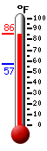 Currently: 85.1, Max: 85.8, Min: 57.0