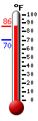 Currently: 85.6, Max: 86.2, Min: 70.3