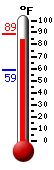 Currently: 87.3, Max: 88.7, Min: 58.5