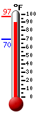 Currently: 93.7, Max: 97.0, Min: 70.0